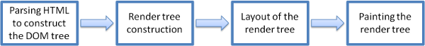 Basic Flow of Rendering Engine
